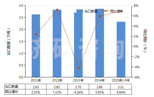 2011-2015年9月中國成套的顏料(藝術(shù)家,學(xué)生和廣告美工用的)(HS32131000)出口量及增速統(tǒng)計